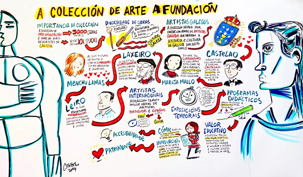 Narrativa gráfica sobre la Colección de Arte de Afundación